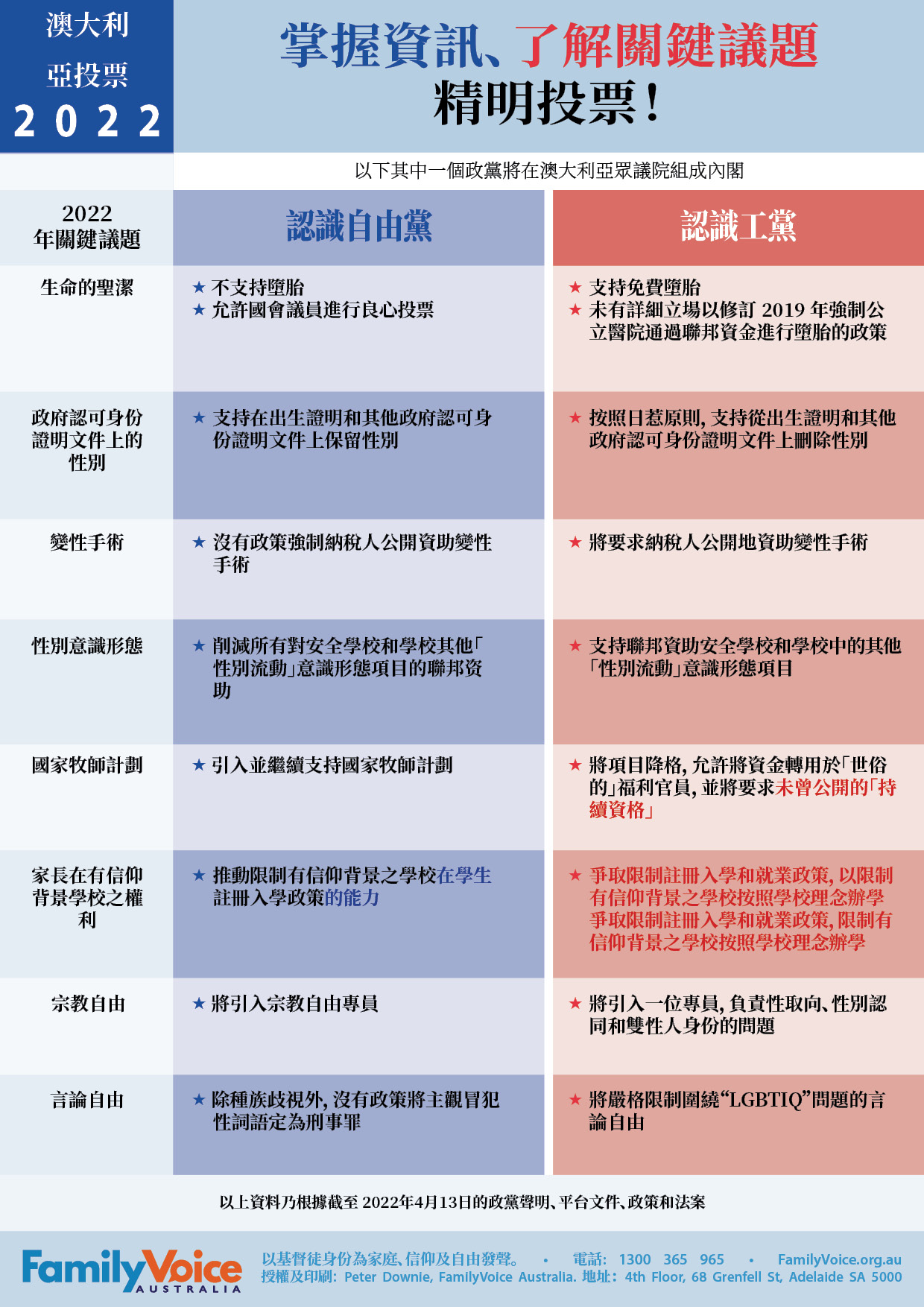 Federal Vote Wisely Election Chinese Checklist 2022
